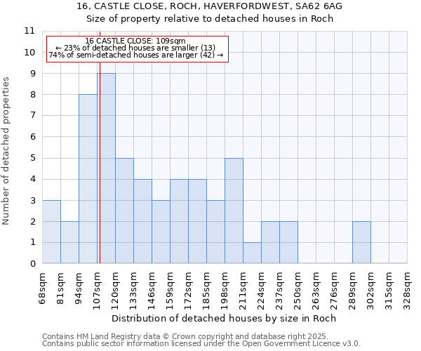 16, CASTLE CLOSE, ROCH, HAVERFORDWEST, SA62 6AG: Size of property relative to detached houses in Roch