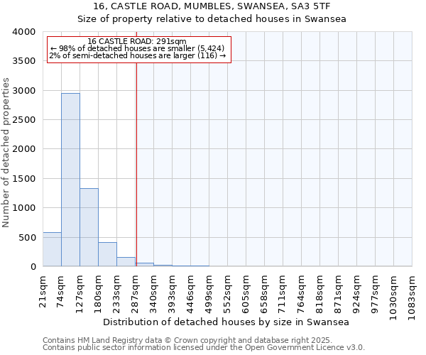 16, CASTLE ROAD, MUMBLES, SWANSEA, SA3 5TF: Size of property relative to detached houses in Swansea