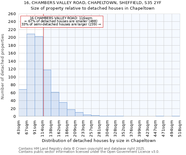 16, CHAMBERS VALLEY ROAD, CHAPELTOWN, SHEFFIELD, S35 2YF: Size of property relative to detached houses in Chapeltown