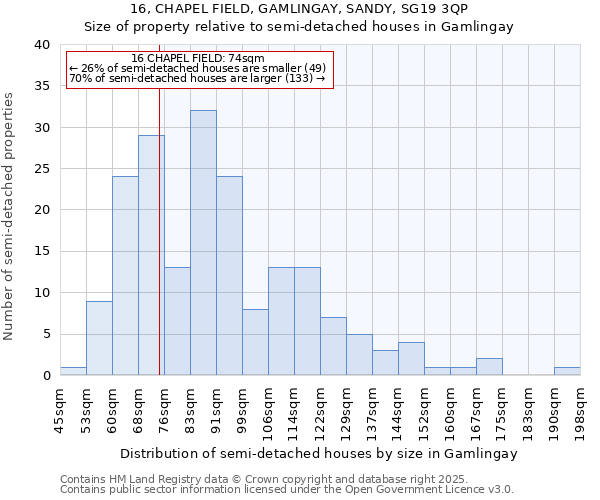 16, CHAPEL FIELD, GAMLINGAY, SANDY, SG19 3QP: Size of property relative to detached houses in Gamlingay