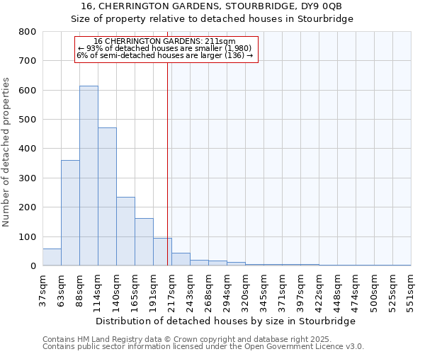 16, CHERRINGTON GARDENS, STOURBRIDGE, DY9 0QB: Size of property relative to detached houses in Stourbridge