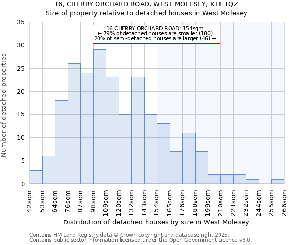 16, CHERRY ORCHARD ROAD, WEST MOLESEY, KT8 1QZ: Size of property relative to detached houses in West Molesey