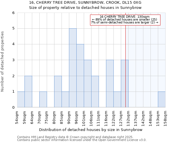 16, CHERRY TREE DRIVE, SUNNYBROW, CROOK, DL15 0XG: Size of property relative to detached houses in Sunnybrow