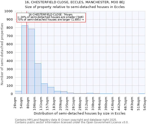 16, CHESTERFIELD CLOSE, ECCLES, MANCHESTER, M30 8EJ: Size of property relative to detached houses in Eccles