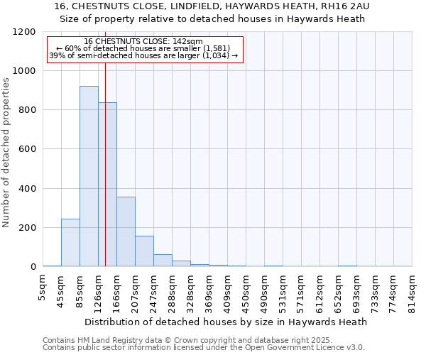 16, CHESTNUTS CLOSE, LINDFIELD, HAYWARDS HEATH, RH16 2AU: Size of property relative to detached houses in Haywards Heath