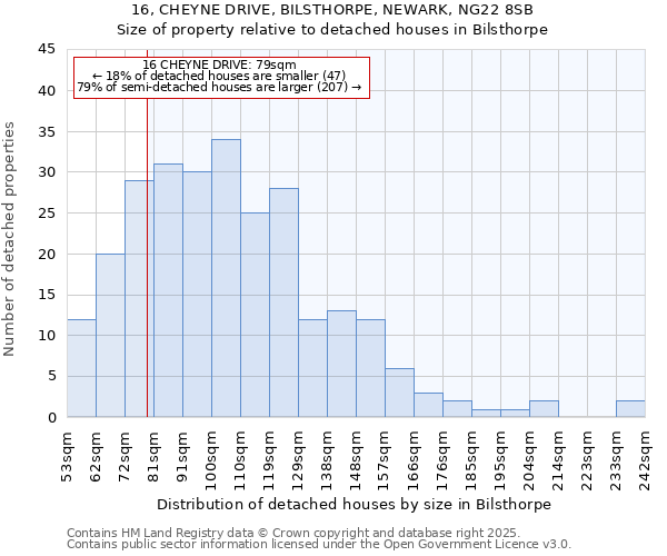 16, CHEYNE DRIVE, BILSTHORPE, NEWARK, NG22 8SB: Size of property relative to detached houses in Bilsthorpe