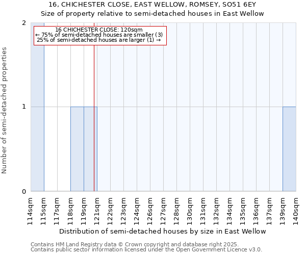 16, CHICHESTER CLOSE, EAST WELLOW, ROMSEY, SO51 6EY: Size of property relative to detached houses in East Wellow