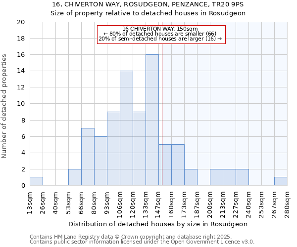 16, CHIVERTON WAY, ROSUDGEON, PENZANCE, TR20 9PS: Size of property relative to detached houses in Rosudgeon