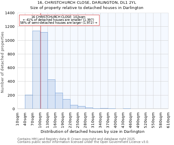 16, CHRISTCHURCH CLOSE, DARLINGTON, DL1 2YL: Size of property relative to detached houses in Darlington