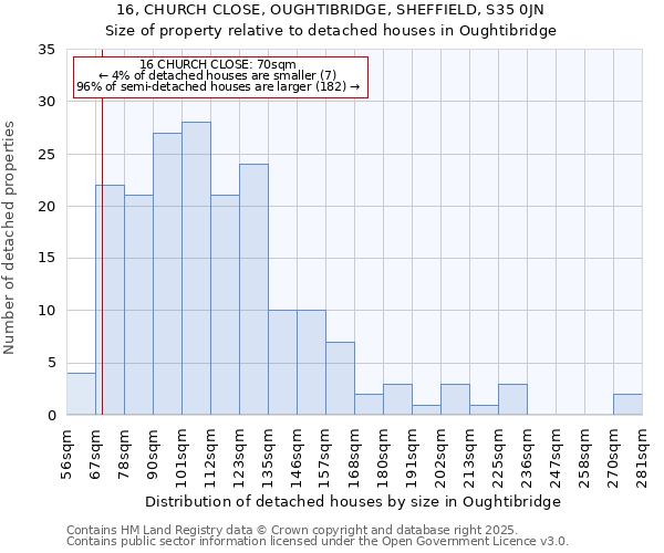 16, CHURCH CLOSE, OUGHTIBRIDGE, SHEFFIELD, S35 0JN: Size of property relative to detached houses in Oughtibridge