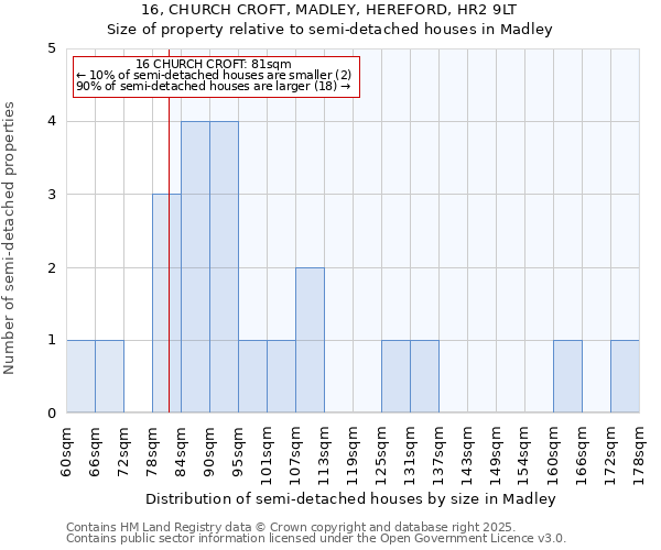 16, CHURCH CROFT, MADLEY, HEREFORD, HR2 9LT: Size of property relative to detached houses in Madley