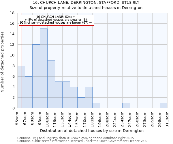 16, CHURCH LANE, DERRINGTON, STAFFORD, ST18 9LY: Size of property relative to detached houses in Derrington