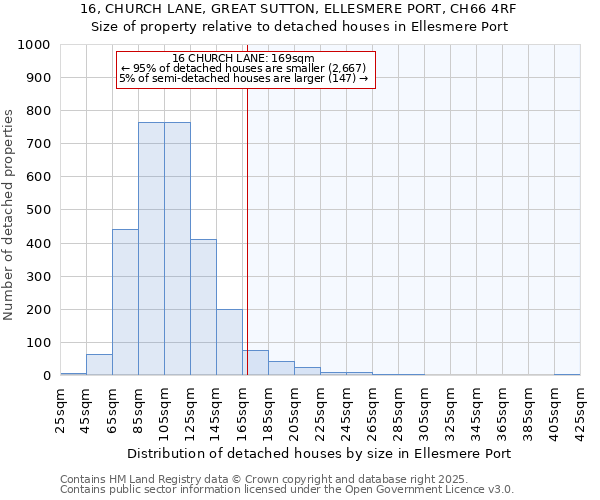 16, CHURCH LANE, GREAT SUTTON, ELLESMERE PORT, CH66 4RF: Size of property relative to detached houses in Ellesmere Port