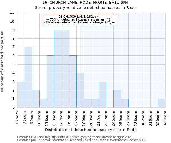 16, CHURCH LANE, RODE, FROME, BA11 6PN: Size of property relative to detached houses in Rode