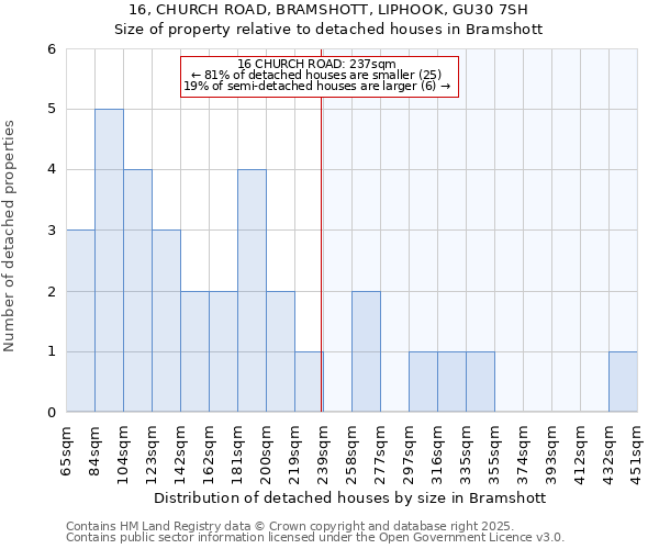 16, CHURCH ROAD, BRAMSHOTT, LIPHOOK, GU30 7SH: Size of property relative to detached houses in Bramshott