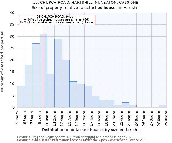 16, CHURCH ROAD, HARTSHILL, NUNEATON, CV10 0NB: Size of property relative to detached houses in Hartshill