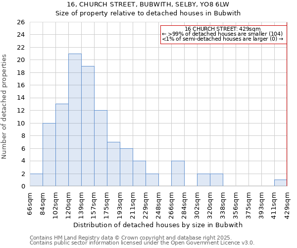 16, CHURCH STREET, BUBWITH, SELBY, YO8 6LW: Size of property relative to detached houses in Bubwith