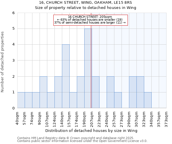 16, CHURCH STREET, WING, OAKHAM, LE15 8RS: Size of property relative to detached houses in Wing