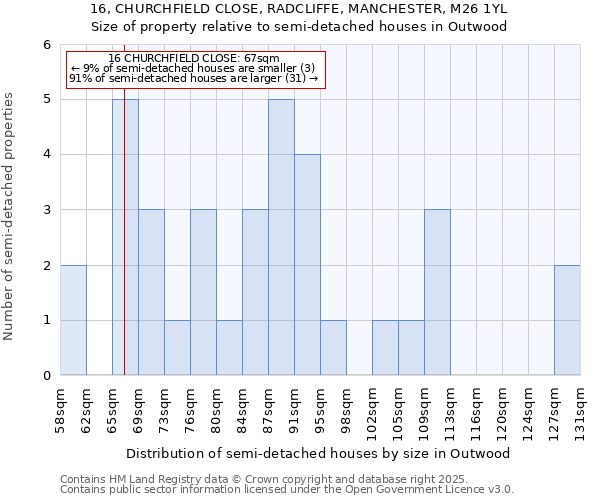 16, CHURCHFIELD CLOSE, RADCLIFFE, MANCHESTER, M26 1YL: Size of property relative to detached houses in Outwood