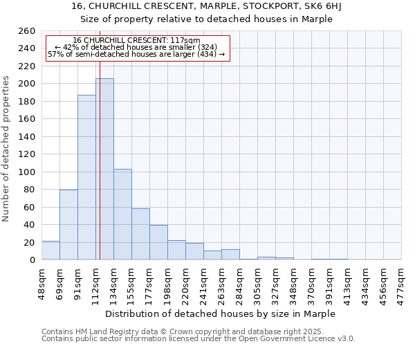 16, CHURCHILL CRESCENT, MARPLE, STOCKPORT, SK6 6HJ: Size of property relative to detached houses in Marple