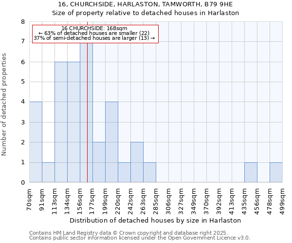 16, CHURCHSIDE, HARLASTON, TAMWORTH, B79 9HE: Size of property relative to detached houses in Harlaston