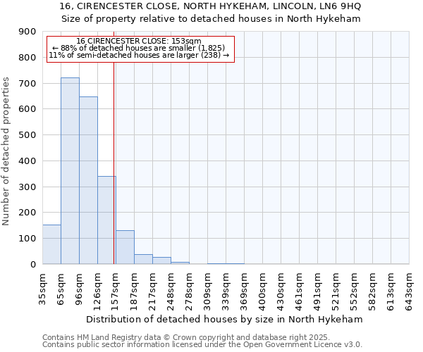 16, CIRENCESTER CLOSE, NORTH HYKEHAM, LINCOLN, LN6 9HQ: Size of property relative to detached houses in North Hykeham