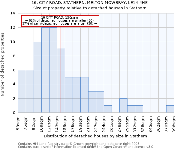 16, CITY ROAD, STATHERN, MELTON MOWBRAY, LE14 4HE: Size of property relative to detached houses in Stathern