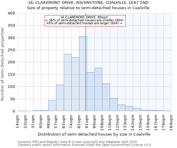 16, CLAREMONT DRIVE, RAVENSTONE, COALVILLE, LE67 2ND: Size of property relative to detached houses in Coalville