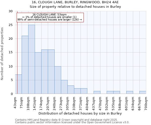 16, CLOUGH LANE, BURLEY, RINGWOOD, BH24 4AE: Size of property relative to detached houses in Burley