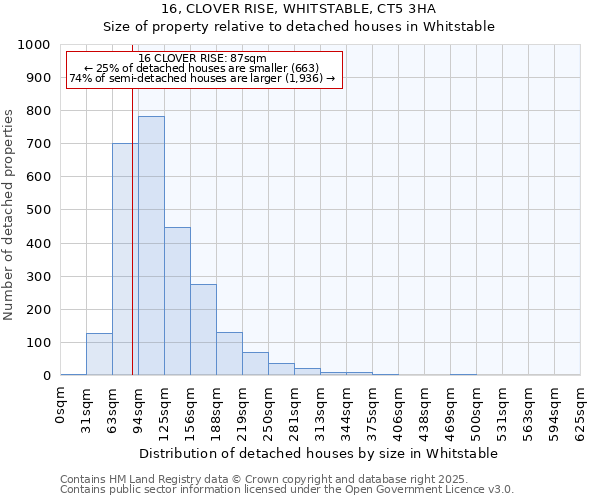 16, CLOVER RISE, WHITSTABLE, CT5 3HA: Size of property relative to detached houses in Whitstable