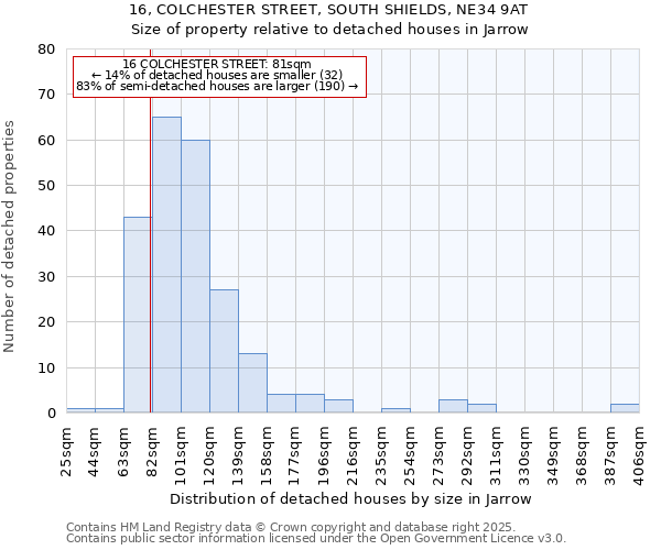 16, COLCHESTER STREET, SOUTH SHIELDS, NE34 9AT: Size of property relative to detached houses in Jarrow