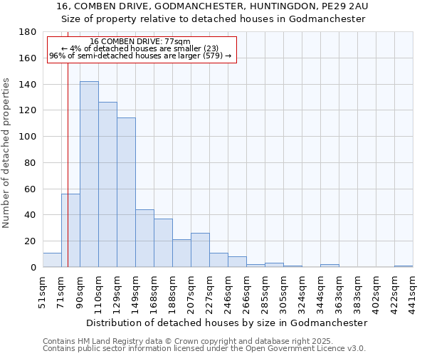 16, COMBEN DRIVE, GODMANCHESTER, HUNTINGDON, PE29 2AU: Size of property relative to detached houses in Godmanchester