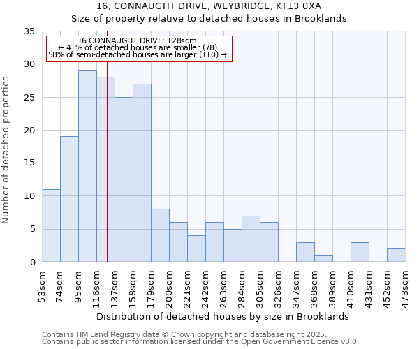 16, CONNAUGHT DRIVE, WEYBRIDGE, KT13 0XA: Size of property relative to detached houses in Brooklands