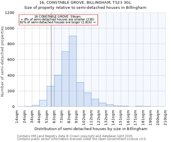 16, CONSTABLE GROVE, BILLINGHAM, TS23 3GL: Size of property relative to detached houses in Billingham