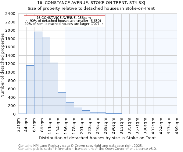 16, CONSTANCE AVENUE, STOKE-ON-TRENT, ST4 8XJ: Size of property relative to detached houses in Stoke-on-Trent