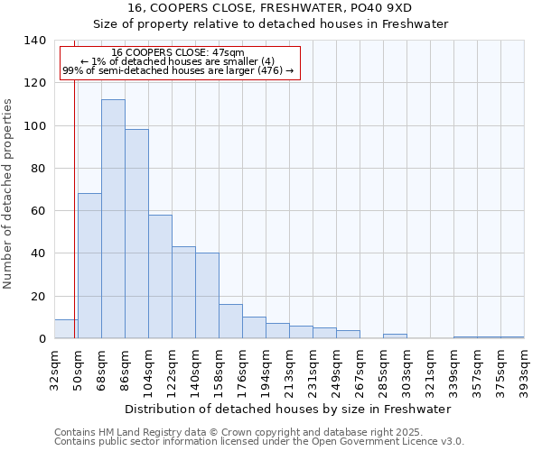 16, COOPERS CLOSE, FRESHWATER, PO40 9XD: Size of property relative to detached houses in Freshwater