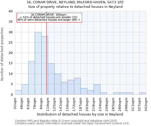 16, CORAM DRIVE, NEYLAND, MILFORD HAVEN, SA73 1PZ: Size of property relative to detached houses in Neyland