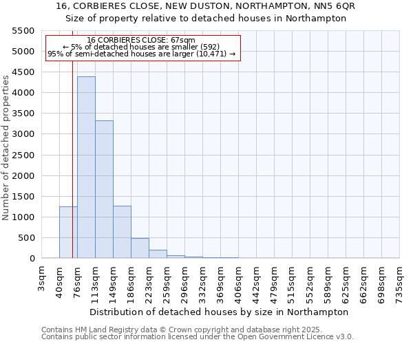 16, CORBIERES CLOSE, NEW DUSTON, NORTHAMPTON, NN5 6QR: Size of property relative to detached houses in Northampton