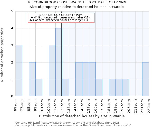 16, CORNBROOK CLOSE, WARDLE, ROCHDALE, OL12 9NN: Size of property relative to detached houses in Wardle