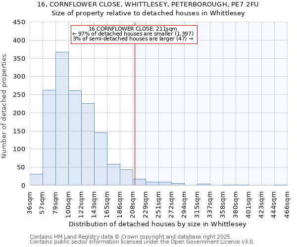 16, CORNFLOWER CLOSE, WHITTLESEY, PETERBOROUGH, PE7 2FU: Size of property relative to detached houses in Whittlesey