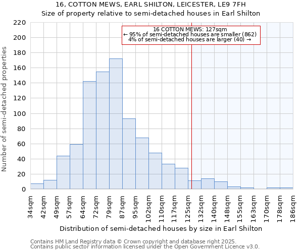 16, COTTON MEWS, EARL SHILTON, LEICESTER, LE9 7FH: Size of property relative to detached houses in Earl Shilton