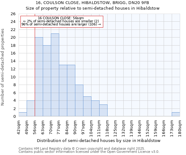 16, COULSON CLOSE, HIBALDSTOW, BRIGG, DN20 9FB: Size of property relative to detached houses in Hibaldstow