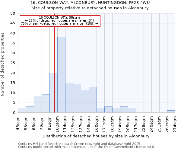 16, COULSON WAY, ALCONBURY, HUNTINGDON, PE28 4WU: Size of property relative to detached houses in Alconbury