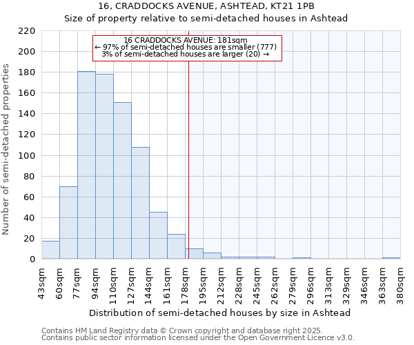 16, CRADDOCKS AVENUE, ASHTEAD, KT21 1PB: Size of property relative to detached houses in Ashtead