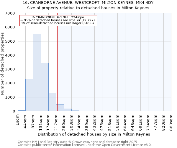 16, CRANBORNE AVENUE, WESTCROFT, MILTON KEYNES, MK4 4DY: Size of property relative to detached houses in Milton Keynes