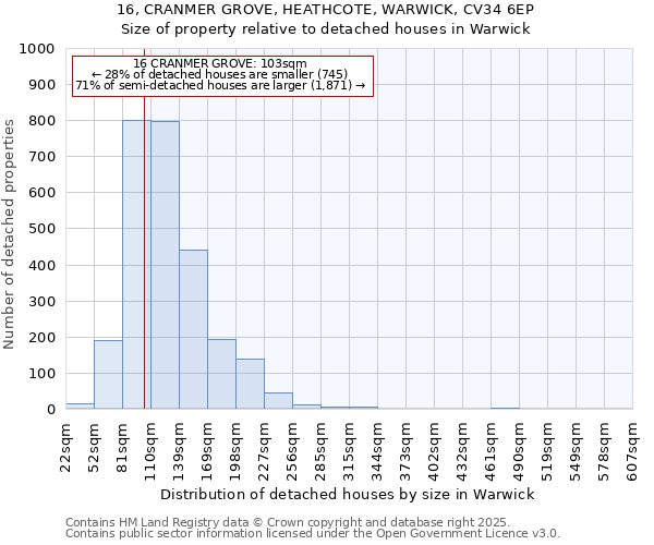 16, CRANMER GROVE, HEATHCOTE, WARWICK, CV34 6EP: Size of property relative to detached houses in Warwick