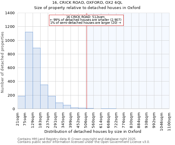 16, CRICK ROAD, OXFORD, OX2 6QL: Size of property relative to detached houses in Oxford