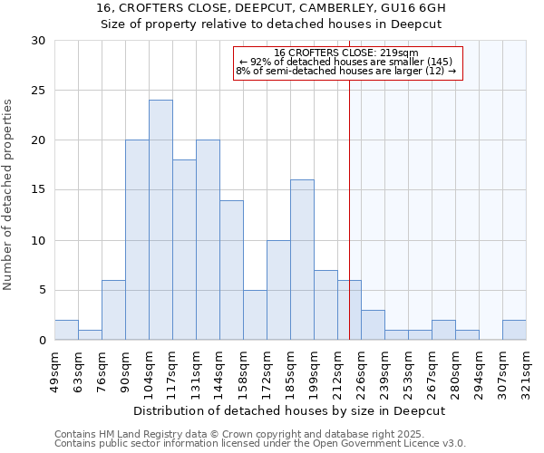 16, CROFTERS CLOSE, DEEPCUT, CAMBERLEY, GU16 6GH: Size of property relative to detached houses in Deepcut