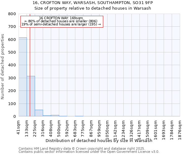 16, CROFTON WAY, WARSASH, SOUTHAMPTON, SO31 9FP: Size of property relative to detached houses in Warsash