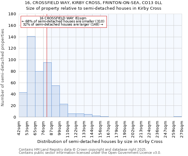 16, CROSSFIELD WAY, KIRBY CROSS, FRINTON-ON-SEA, CO13 0LL: Size of property relative to detached houses in Kirby Cross